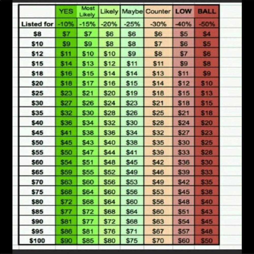 Reasonable Offers